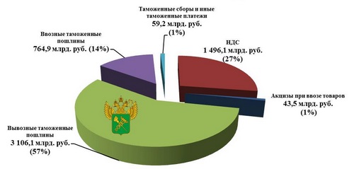 Курсовая работа: Таможенные пошлины РФ